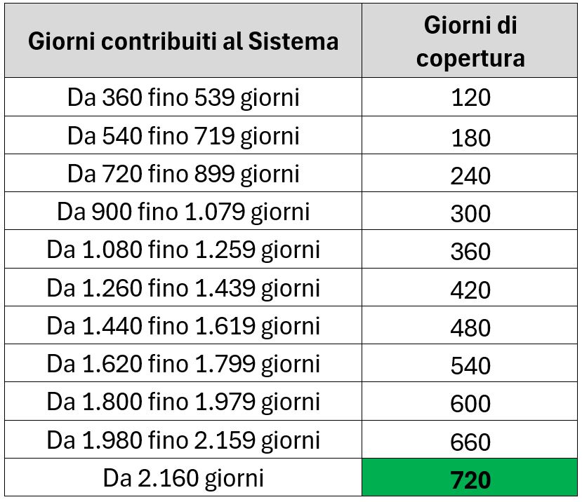 Periodi di copertura dell'indennità mensile